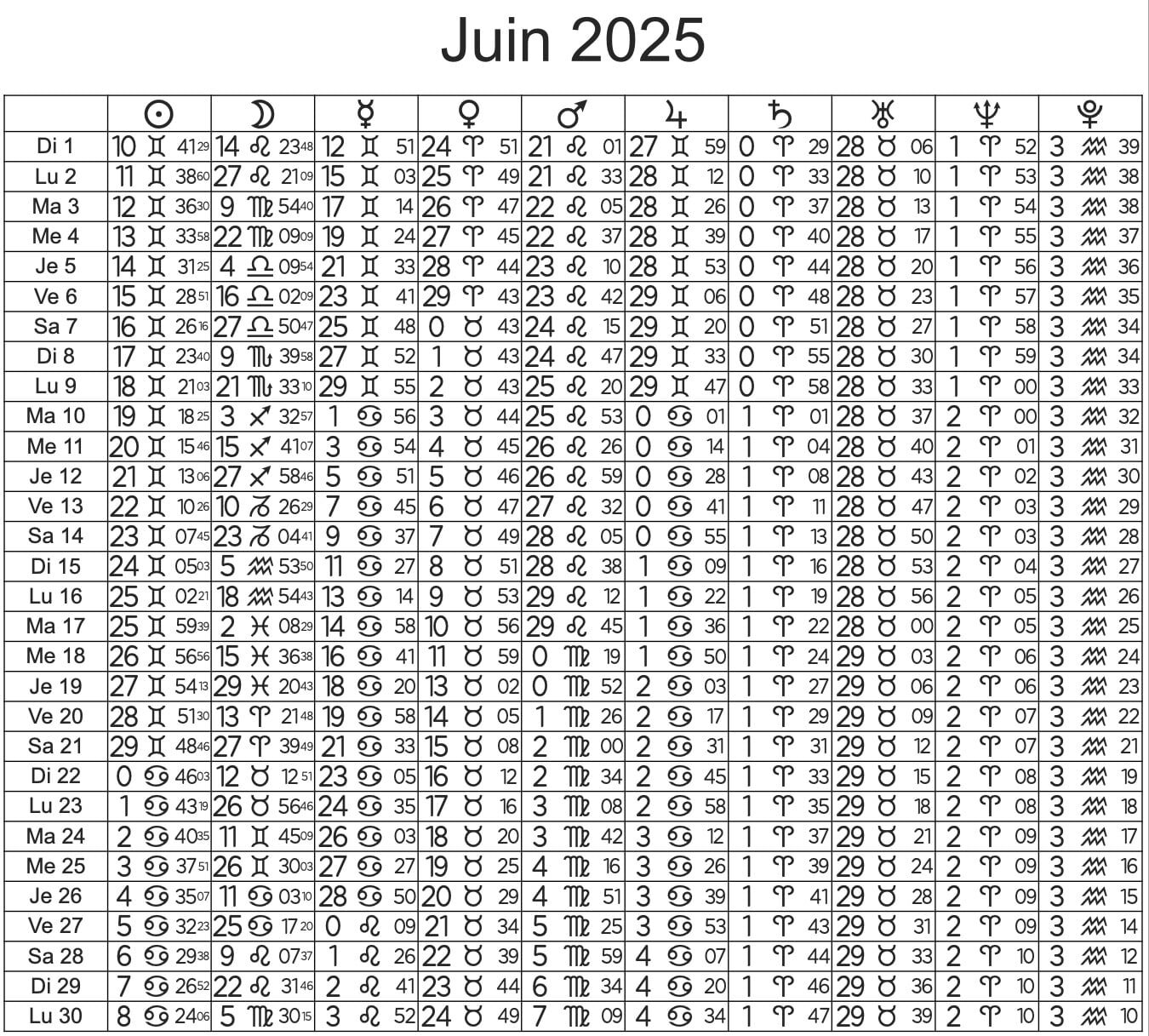 Le tableau éphémérides en astrologie